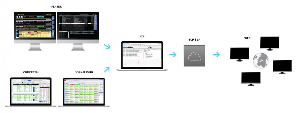 Conexão FTP via TCP/IP