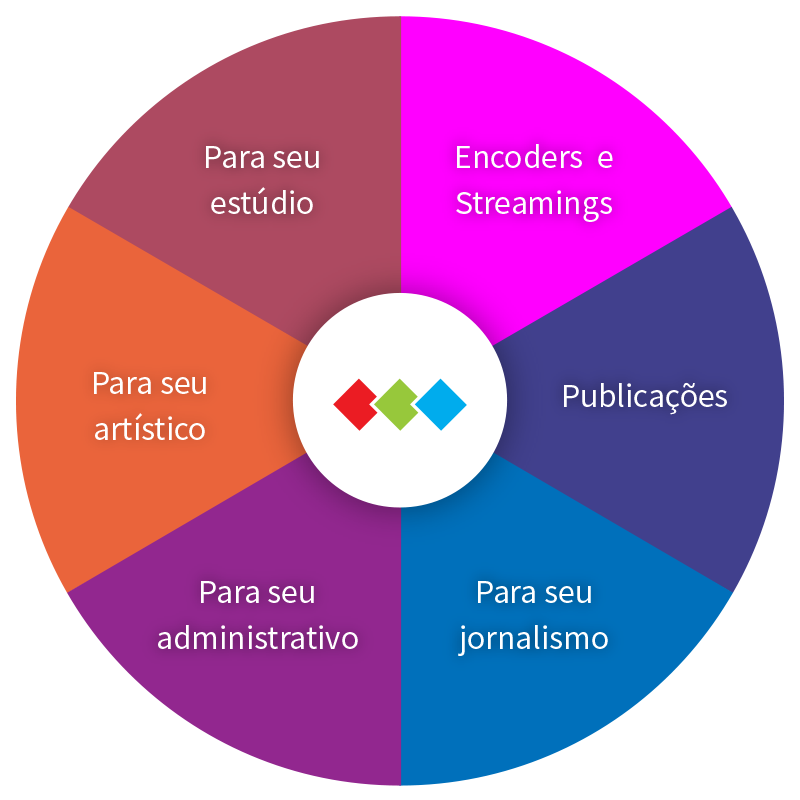 Gráfico das soluções para todos os setores da sua rádio, da Pulsar Multimedia